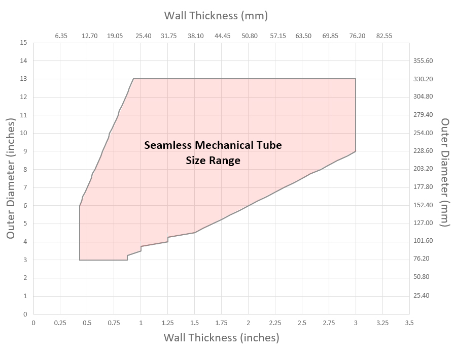 Rango de tamaño SMT 1